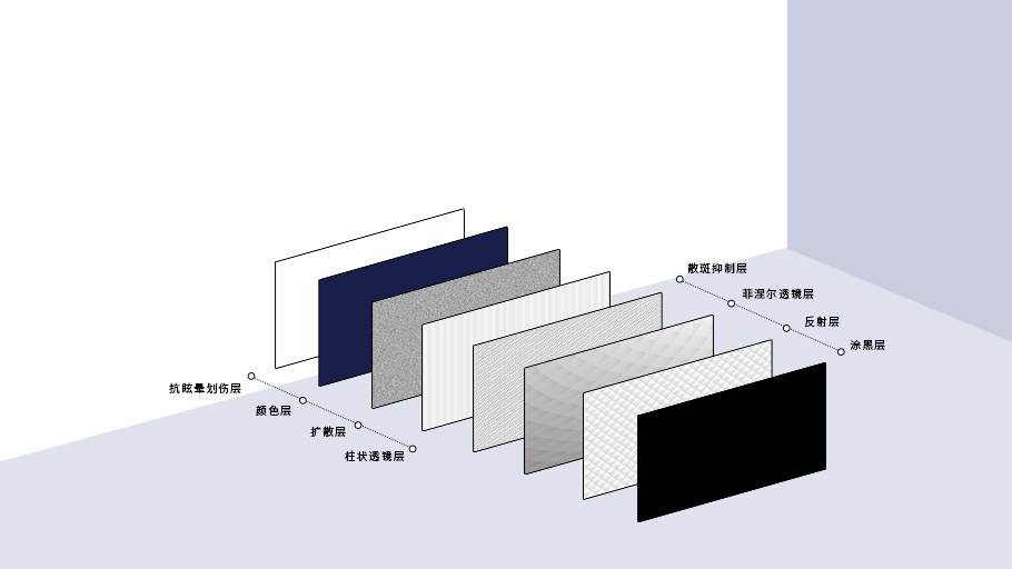 菲涅尔抗光硬幕美满搭配 
